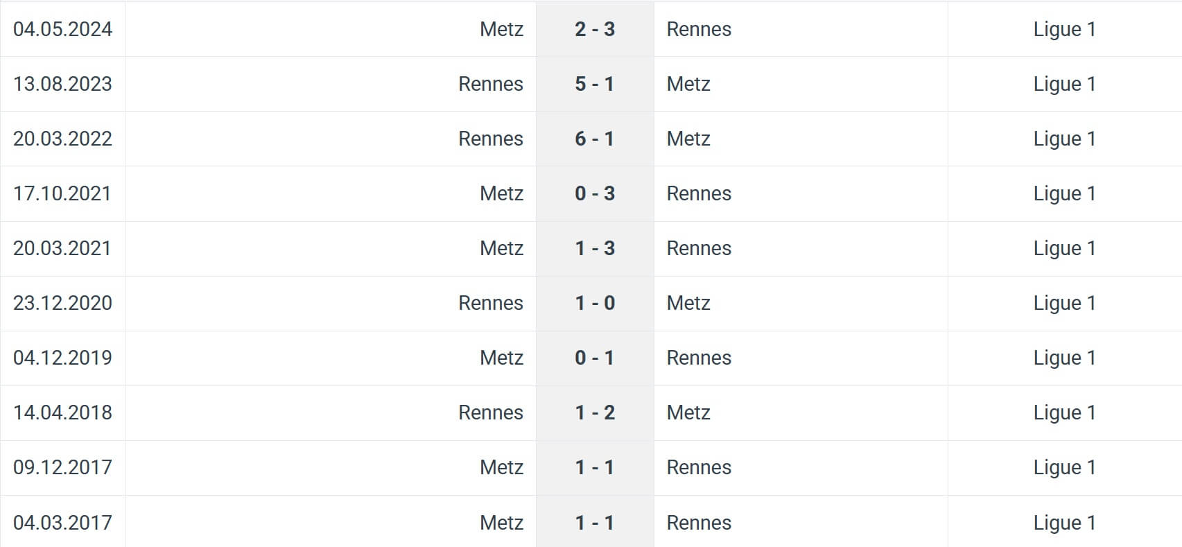 Metz Rennes H2H results 28 11 2025 France Liga 1