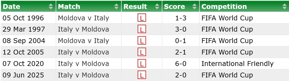 Moldova Italy H2H results 13 11 2025
