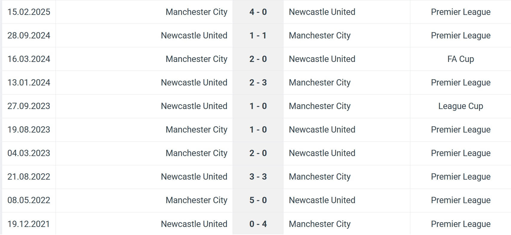 Newcastle United Manchester City H2H results 22 11 2025 EPL