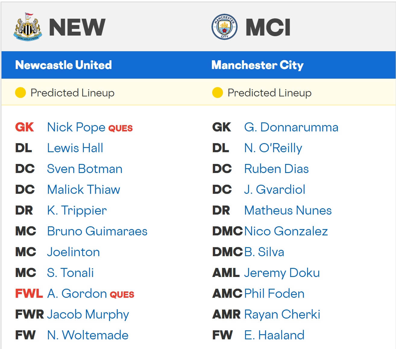Newcastle United Manchester City expected lineups 22 11 2025 EPL