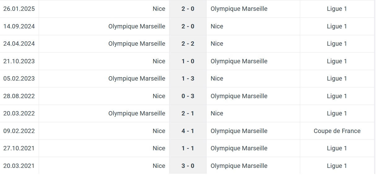 Nice Olympique Marseille H2H results 21 11 2025 France Ligue 1