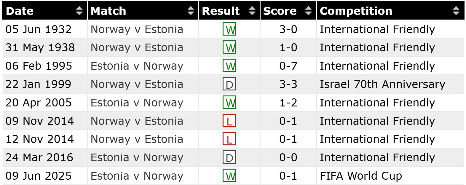 Norway Estonia H2H results 13 11 2025 Norway Estonia H2H results 13 11 2025