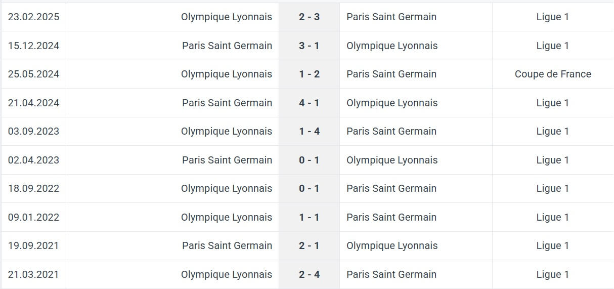 Olympique Lyonnais Paris Saint Germain H2H results 09 11 2025 Liga 1 France Olympique Lyonnais Paris Saint Germain H2H results 09 11 2025 Liga 1 France