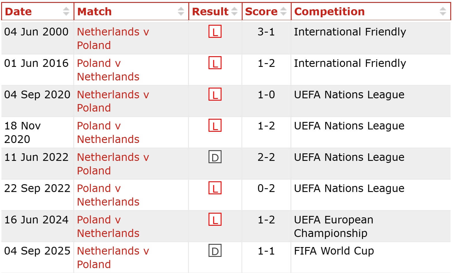 Poland Netherlands H2H results 14 11 2025