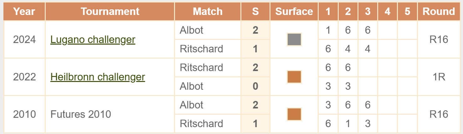 Ritschard Albot H2H head to head ATP Manama 2 challenger tennis 24 11 2025