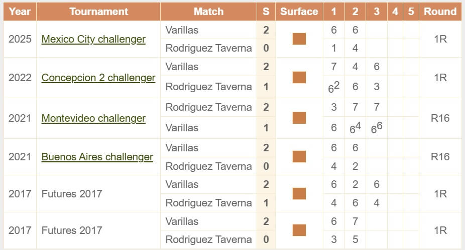 Rodriguez Taverna Varillas H2H head to head ATP tennis Bogot challenger 27 11 2025