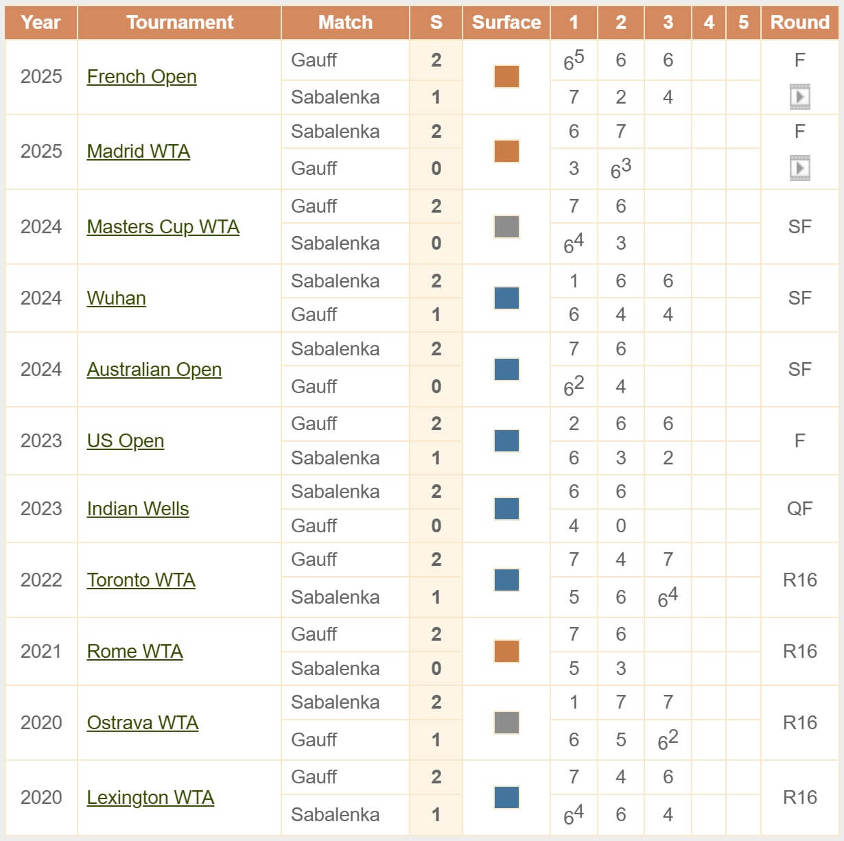Sabalenka Gauff H2H head to head tennis Masters Cup WTA Er Riyad 06 11 2025 Sabalenka Gauff H2H head to head tennis Masters Cup WTA Er Riyad 06 11 2025