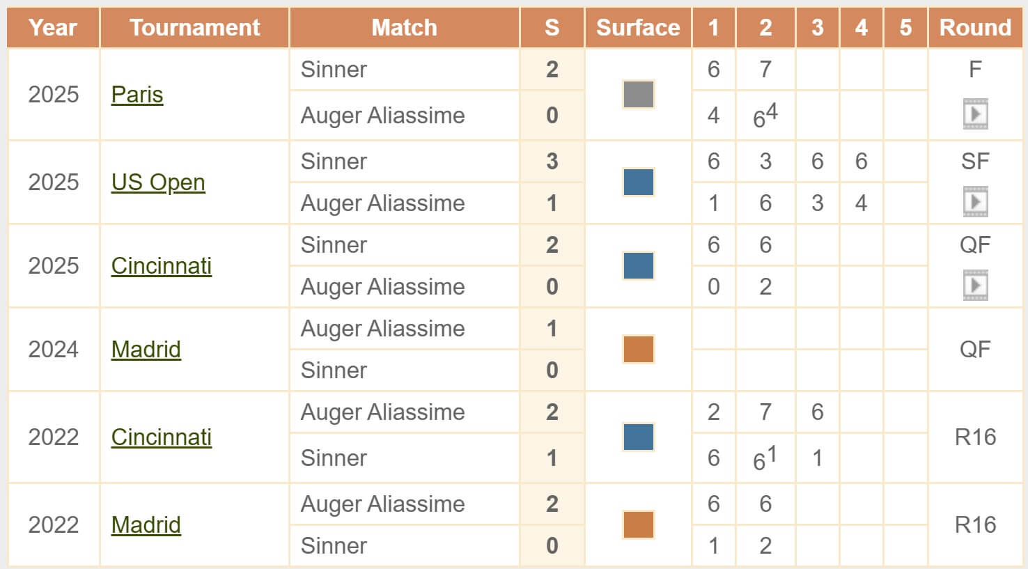 Sinner Auger Aliassime H2H head to head tennis ATP Masters Cup Itogovyj turnir ATP 10 11 2025 Sinner Auger Aliassime H2H head to head tennis ATP Masters Cup Itogovyj turnir ATP 10 11 2025