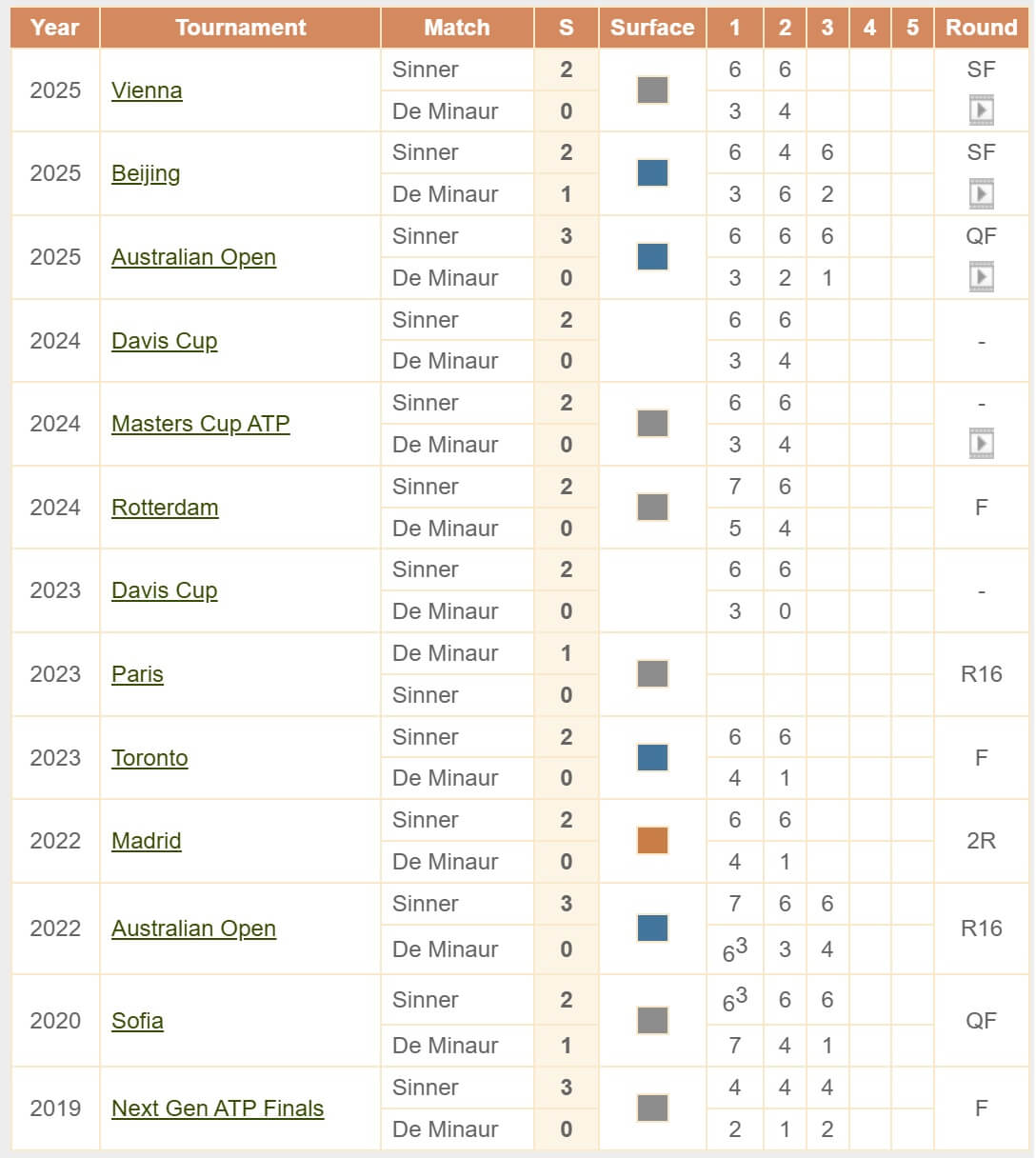 Sinner De Minaur H2H head to head tennis Masters Cup ATP itogovyj turnir v Turine Italiya 15 11 2025