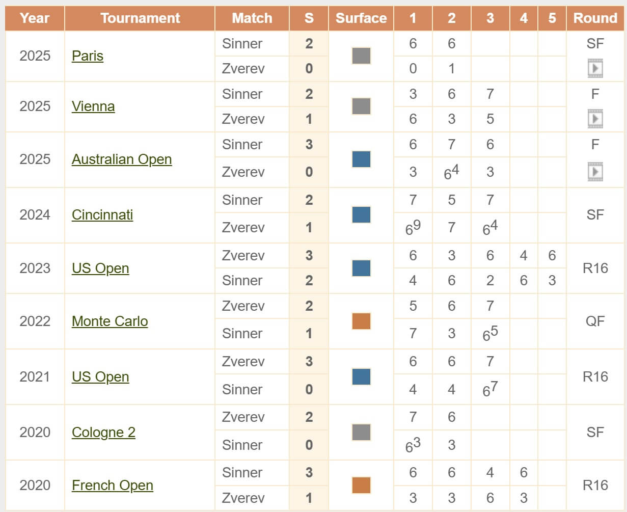 Sinner Zverev H2H head to head ATP Masters cup Itogovyj turnir ATP 12 22 2025 tennis Sinner Zverev H2H head to head ATP Masters cup Itogovyj turnir ATP 12 22 2025 tennis