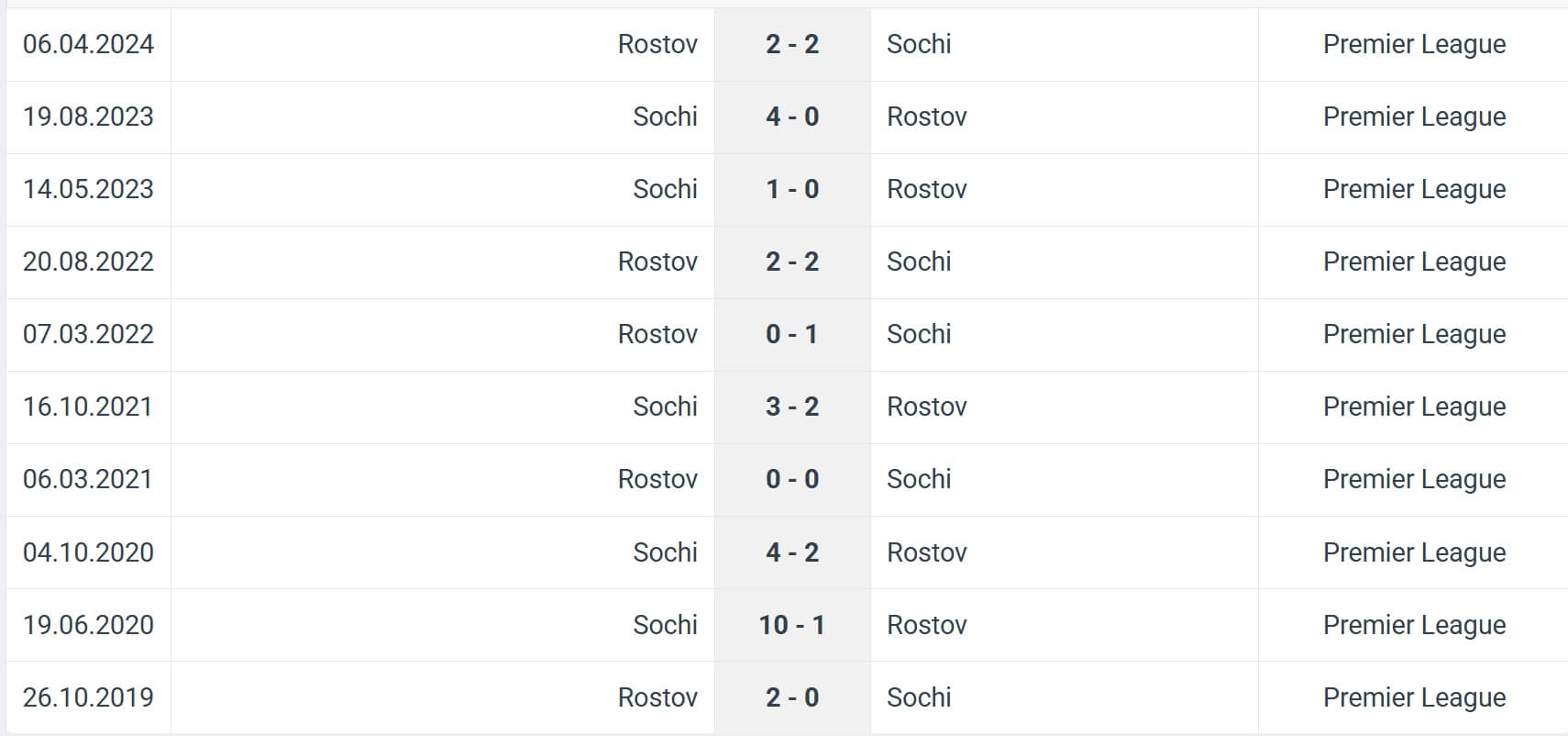 Sochi Rostov H2H results 08 11 2025 RPL Sochi Rostov H2H results 08 11 2025 RPL