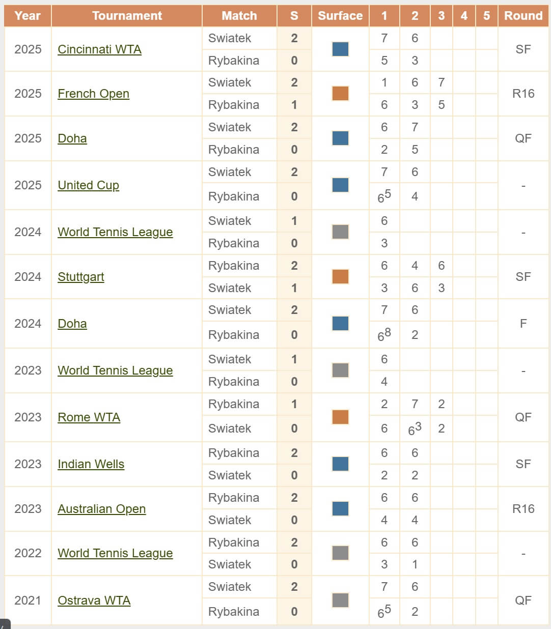 Swiatek Rybakina H2H head to head tennis Masters Cup WTA 03 11 2025