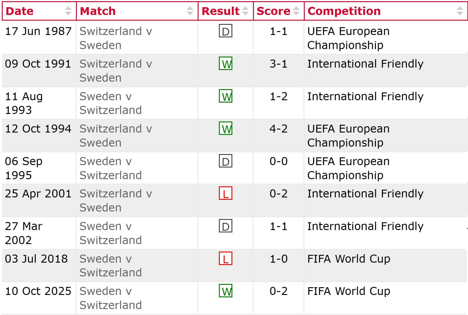 Switzerland Sweden H2H results 15 11 2025