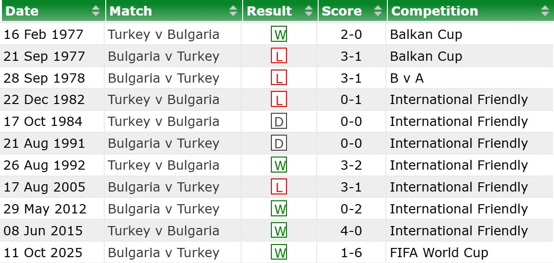 Turkey Bulgaria H2H results last 15 11 2025 Turkey Bulgaria H2H results last 15 11 2025