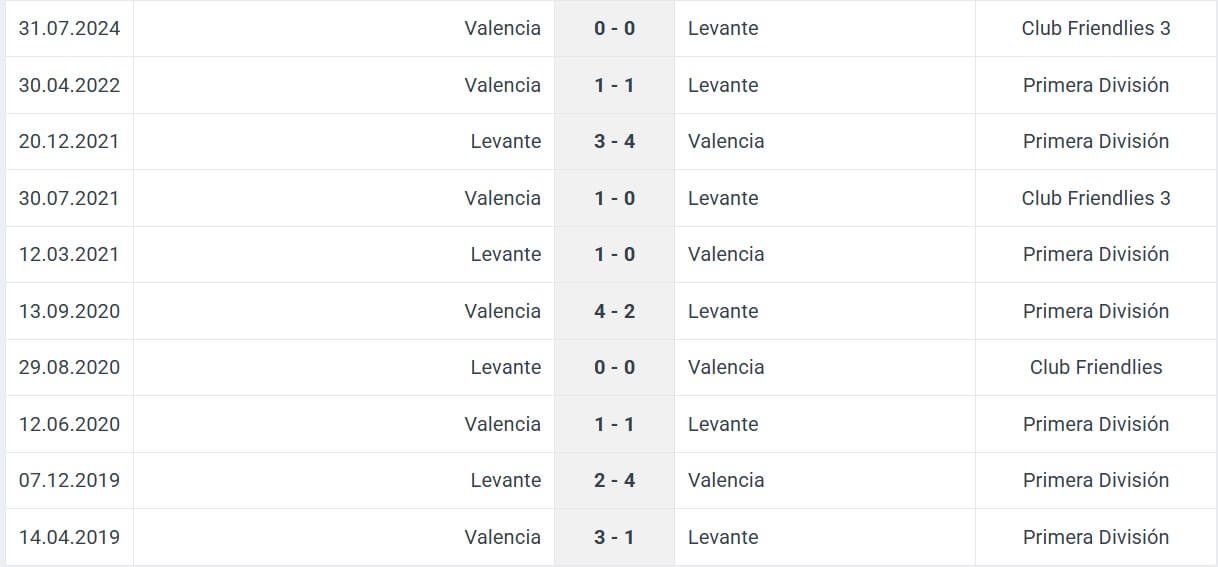 Valencia Levante H2H results 21 11 2025 Spain La Liga Valencia Levante H2H results 21 11 2025 Spain La Liga
