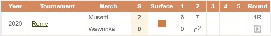 Wawrinka Musetti H2H Head to Head tennis ATP 250 Athens Greece 05 11 2025