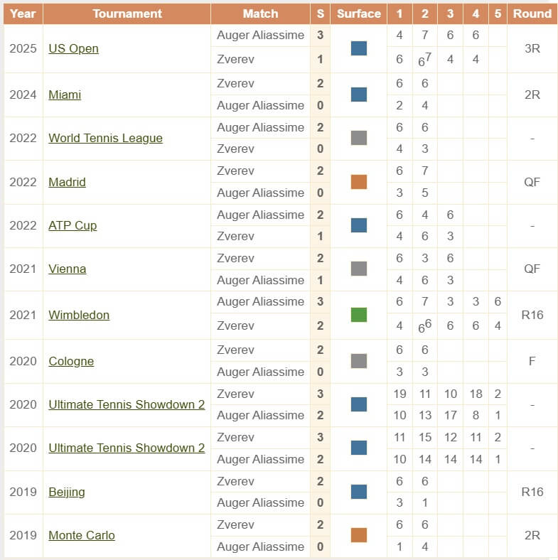 Zverev Auger Aliassime H2H head to head tennid ATP Masters Cup Itogovyj turnir ATP Turin Italiya 14 11 2025