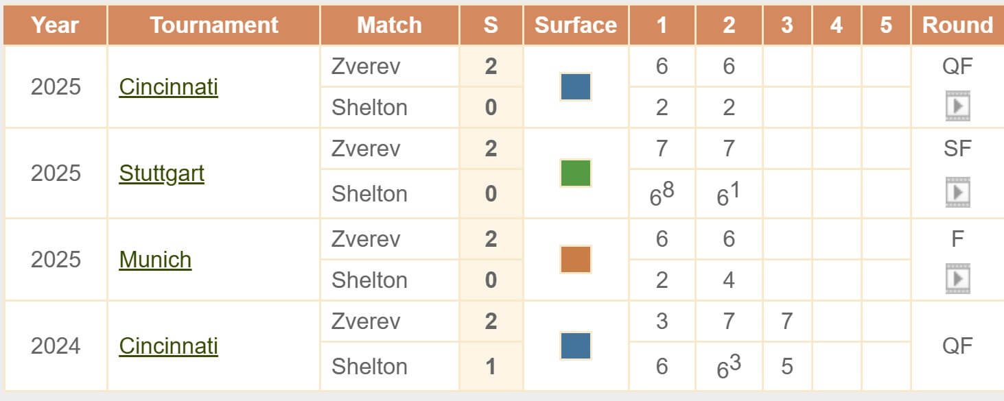 Zverev Shelton H2H head to head tennis ATP Master Cup 09 11 2025 Zverev Shelton H2H head to head tennis ATP Master Cup 09 11 2025