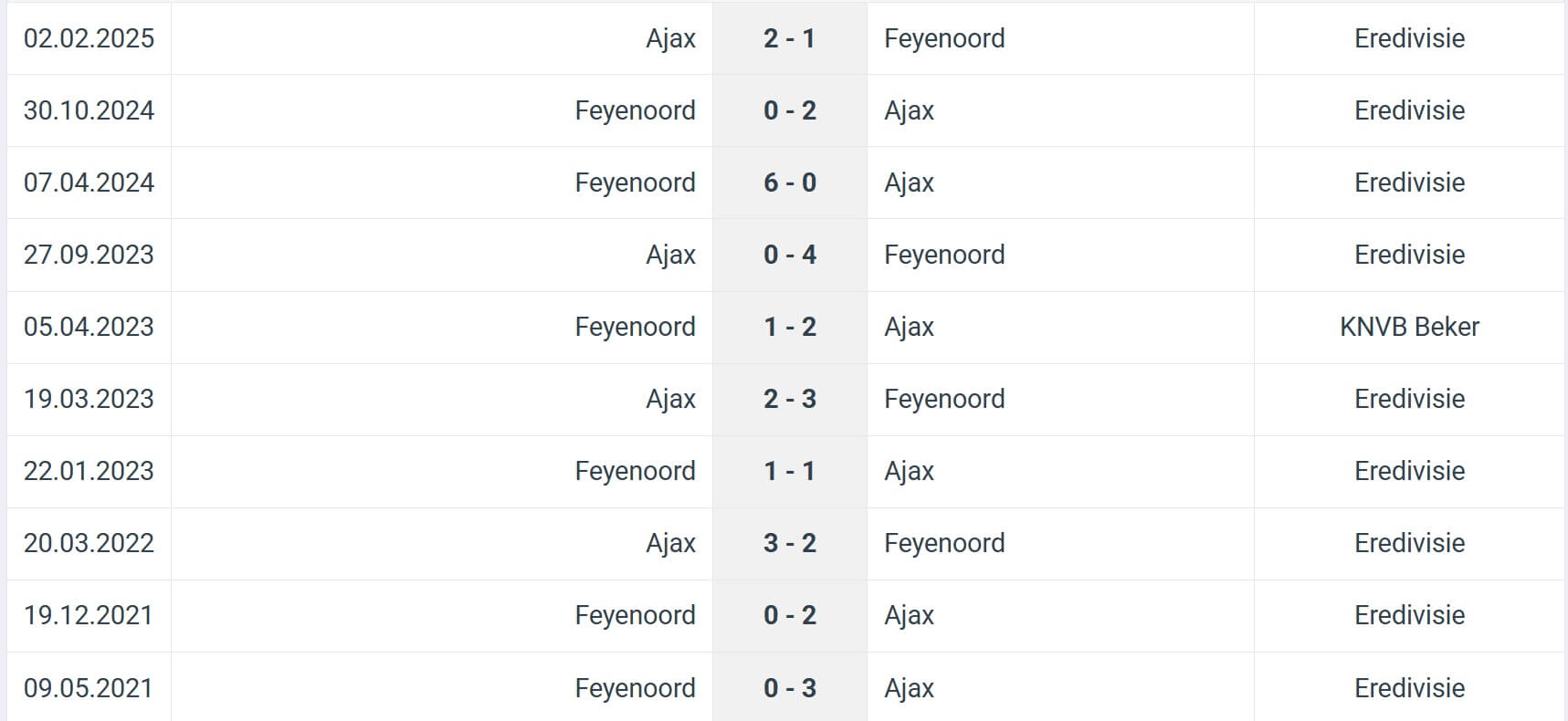 Ajax Feyenoord H2H results 14 12 2025 Eredivisie