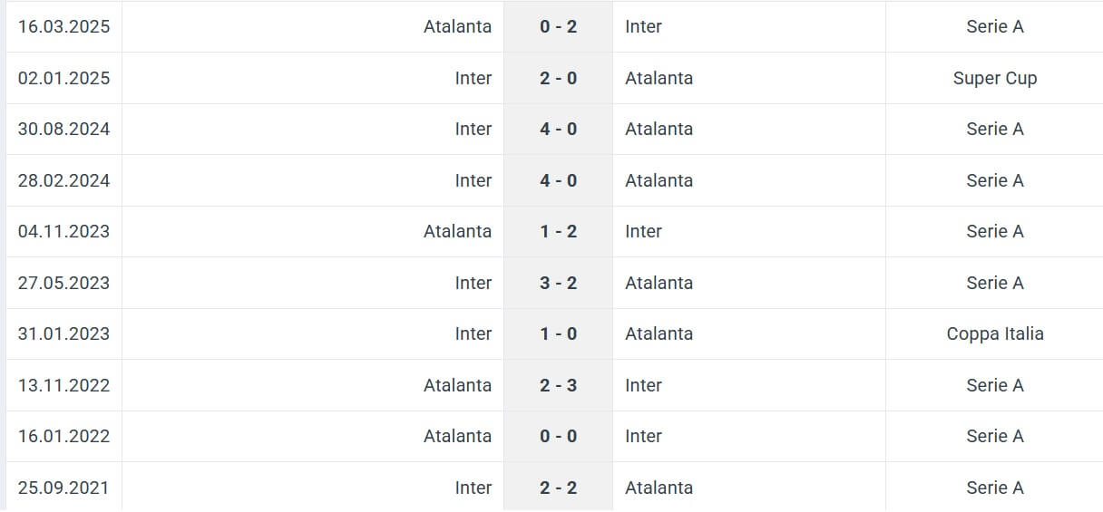 Atalanta Inter H2H results 28 12 2025 Atalanta Inter H2H results 28 12 2025