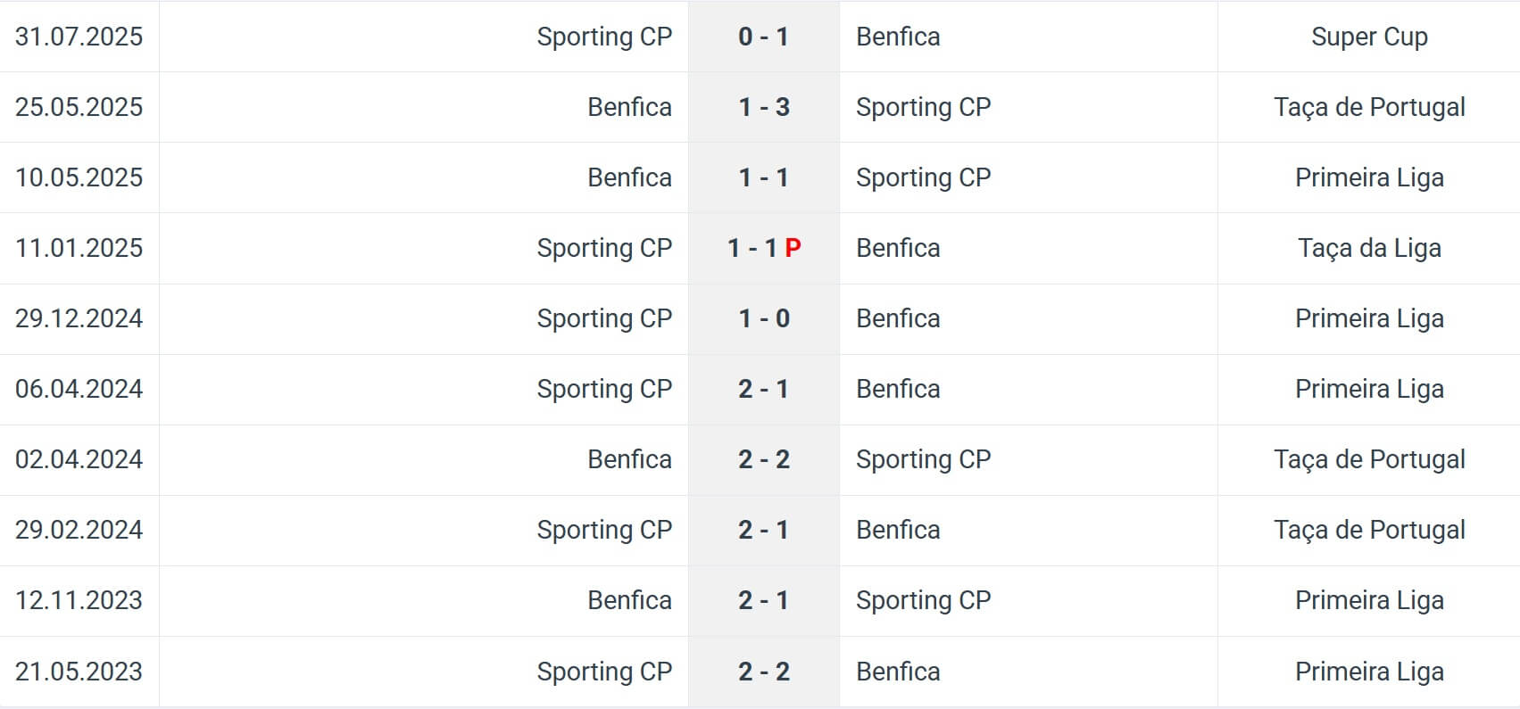 Benfica Sporting CP H2H results 05 12 2025 Portugal Benfica Sporting CP H2H results 05 12 2025 Portugal