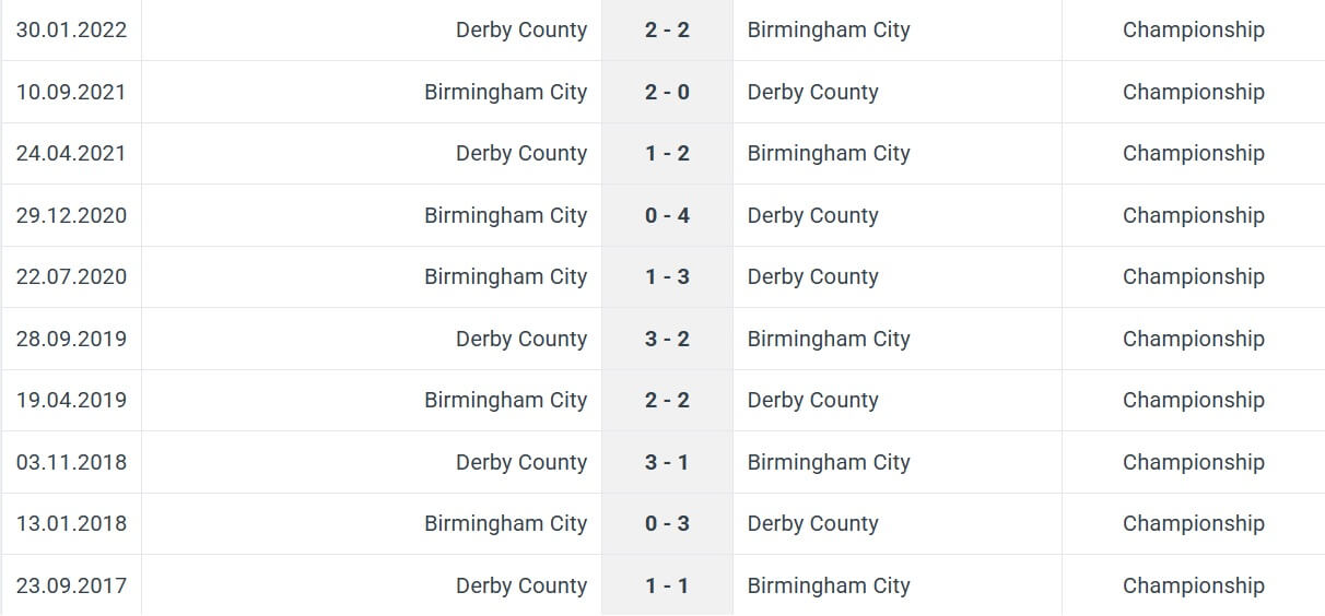 Birmingham City Derby County H2H results 26 12 2025 England Championship Birmingham City Derby County H2H results 26 12 2025 England Championship
