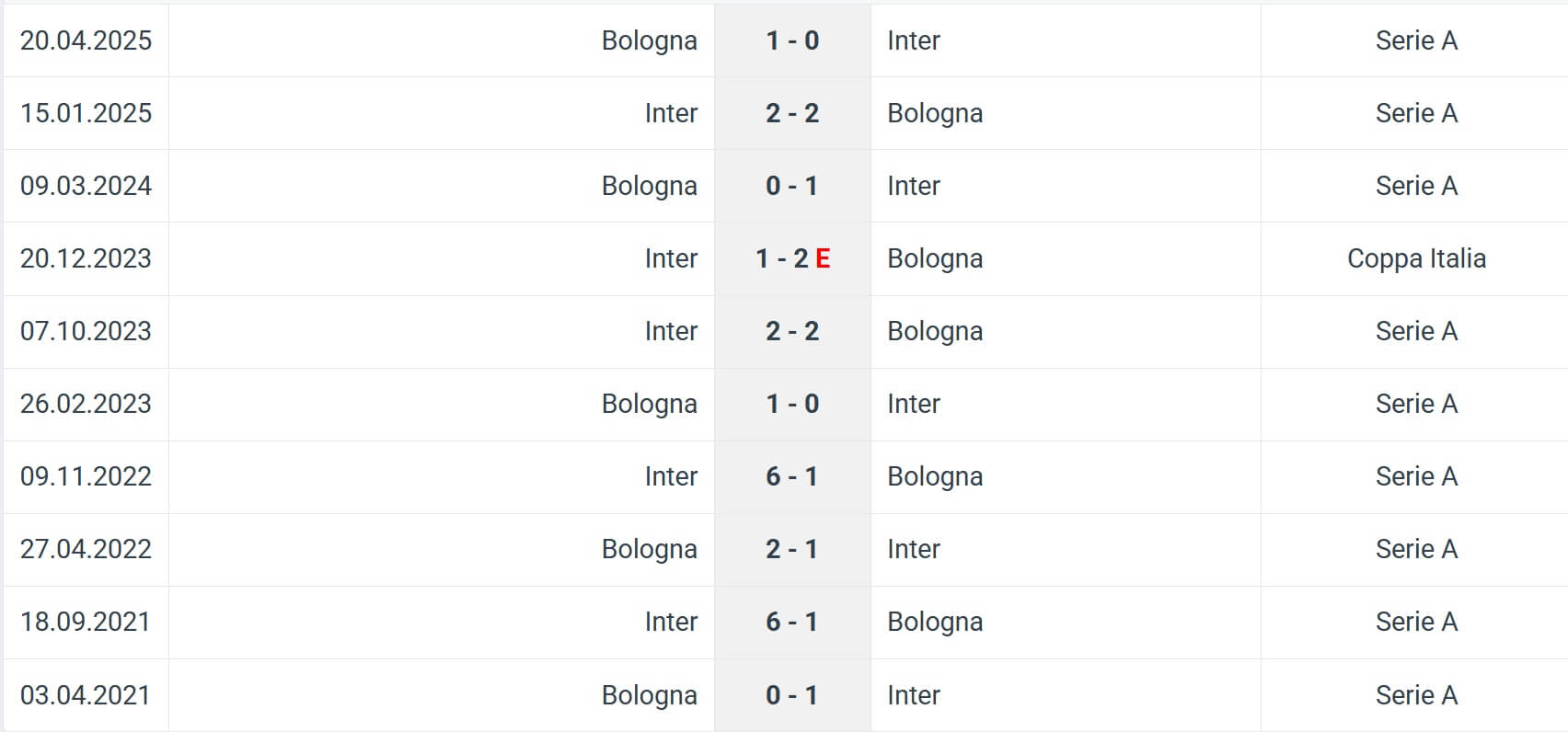 Bologna Inter H2H results 19 12 2025 Italy SuperCup