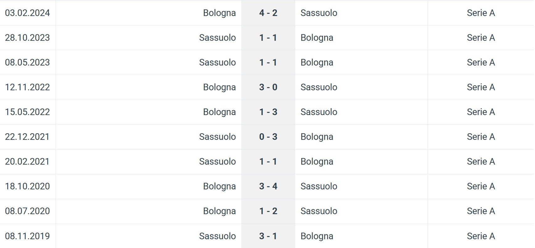 Bologna Sassuolo H2H results 28 12 2025 Italy Seria A