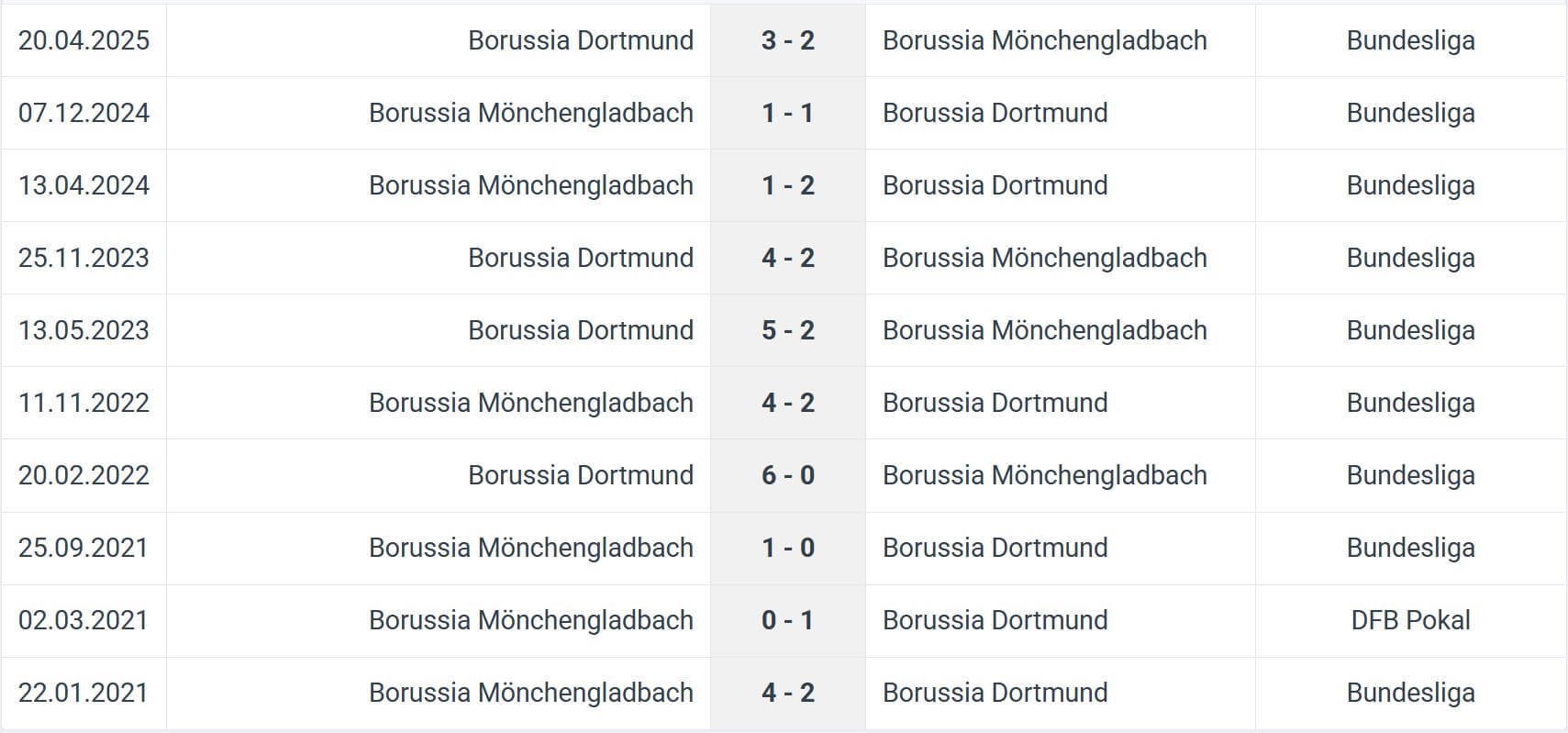 Borussia Dortmund Borussia M nchengladbach H2H results 19 12 2025 Germany Bundesliga