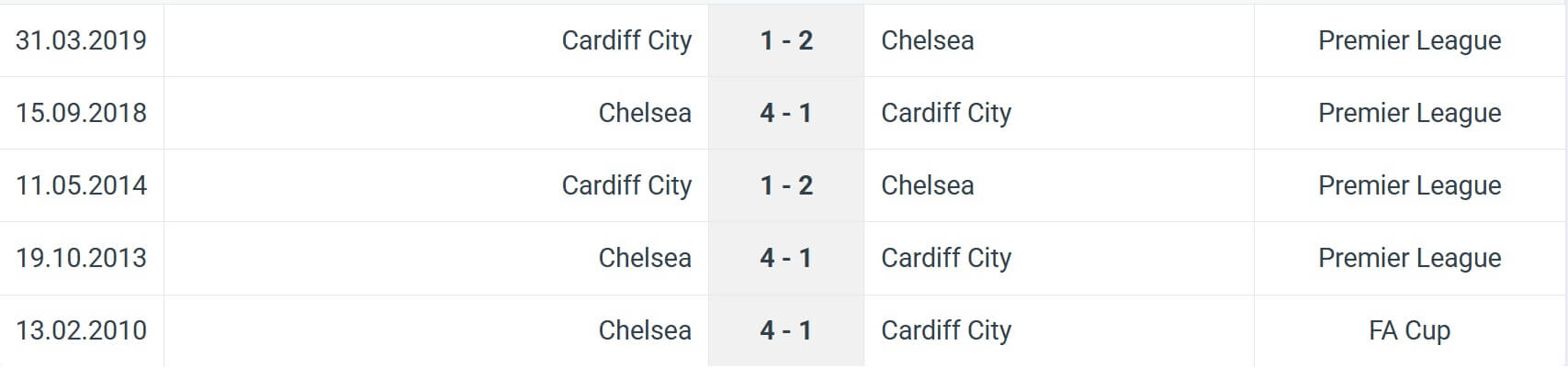 Cardiff City Chelsea H2H results 16 12 2025 England Carabao Cup Cardiff City Chelsea H2H results 16 12 2025 England Carabao Cup