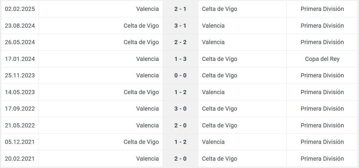 Celta de Vigo Valencia H2H results 03 01 2026