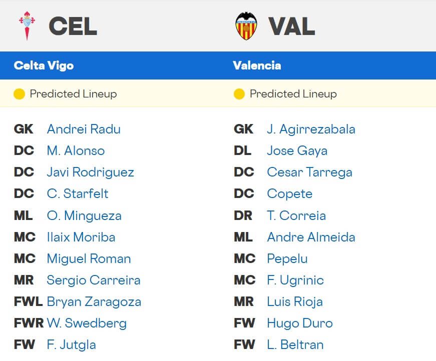 Celta de Vigo Valencia expected lineups 03 01 2026