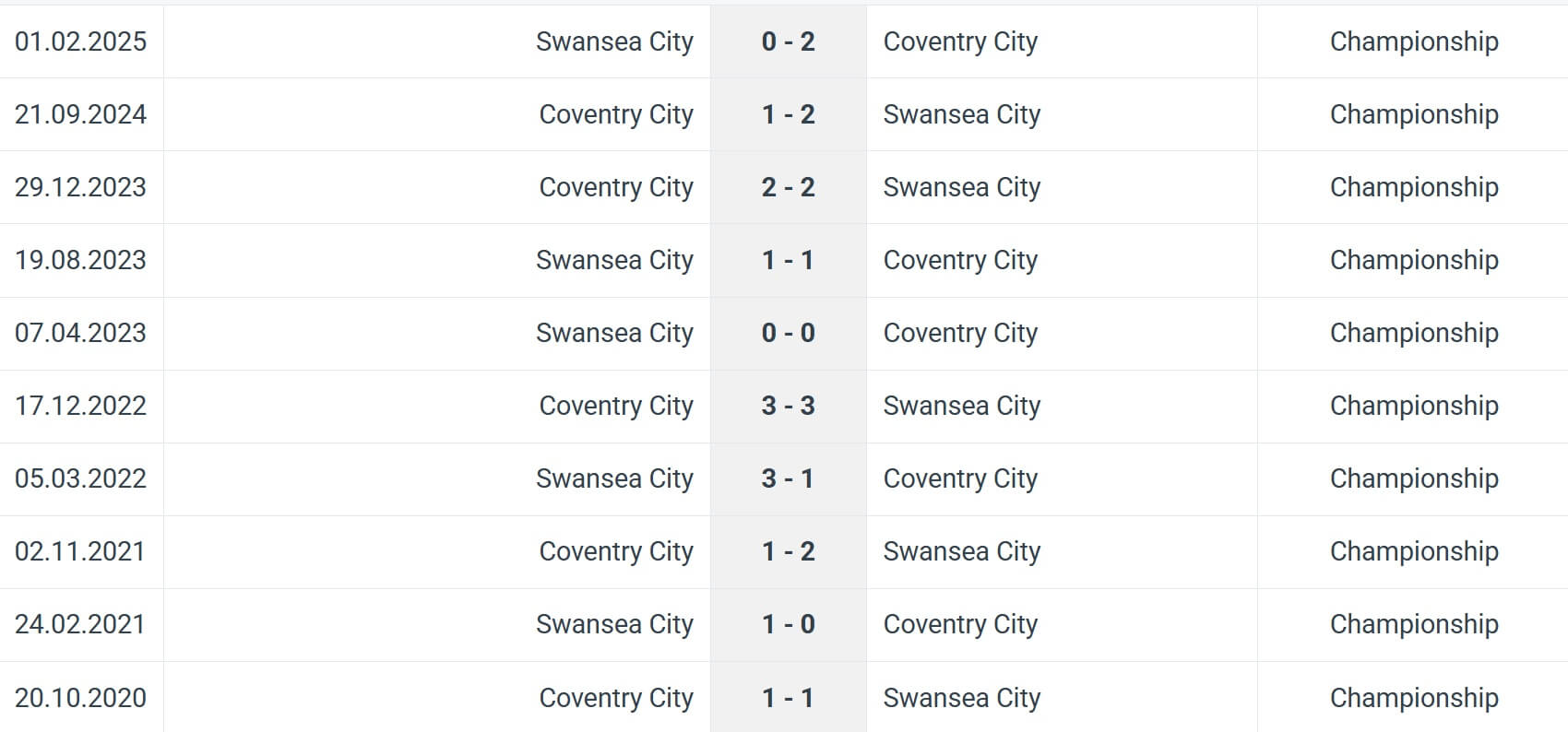 Coventry City Swansea City H2H results 26 12 2025 England Championship