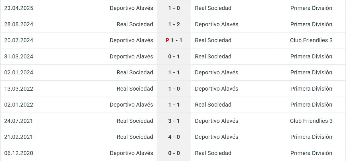 Deportivo Alav s Real Sociedad H2H results 06 12 2025 Spain La Liga Deportivo Alav s Real Sociedad H2H results 06 12 2025 Spain La Liga