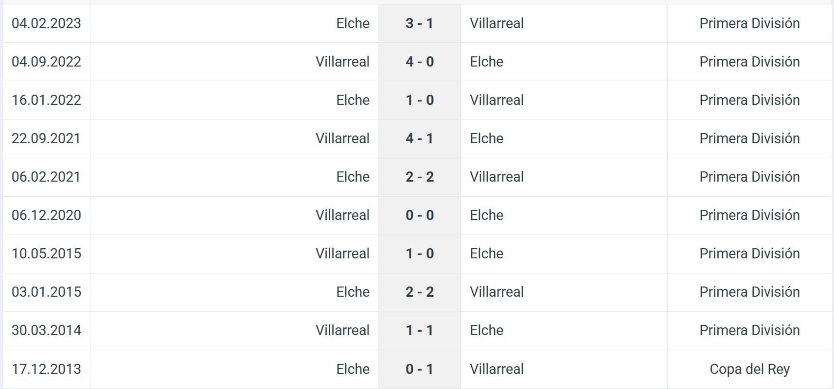 Elche Villarreal H2H results 03 01 2026 Elche Villarreal H2H results 03 01 2026