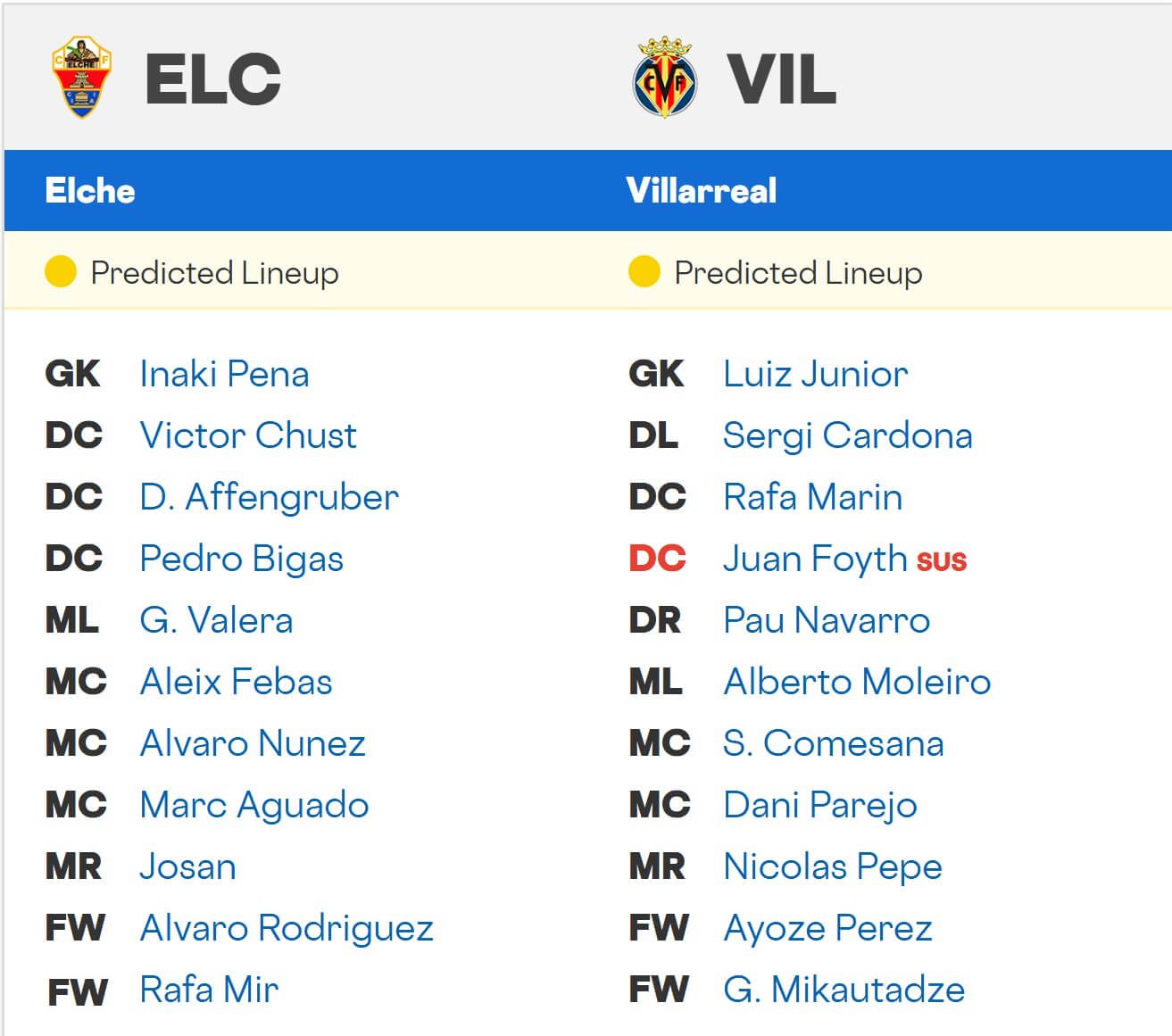 Elche Villarreal expected lineups 03 01 2026 Elche Villarreal expected lineups 03 01 2026