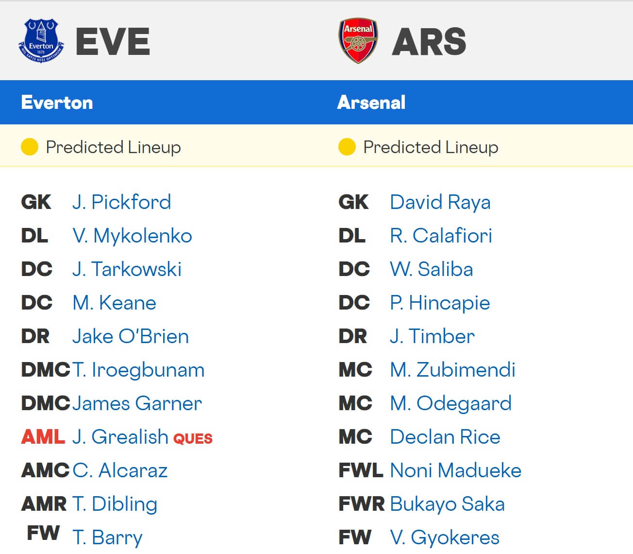 Everton Arsenal expected lineups 20 12 2025 EPL Everton Arsenal expected lineups 20 12 2025 EPL