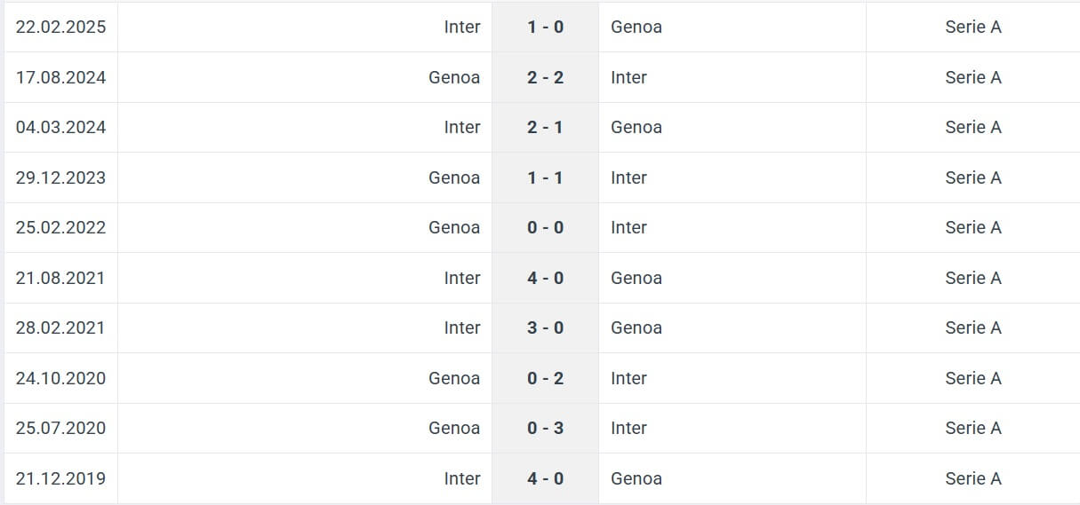 Genoa Inter H2H results 14 12 2025 Italy Seria A Genoa Inter H2H results 14 12 2025 Italy Seria A