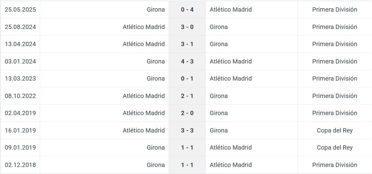 Girona Atl tico Madrid H2H results 21 12 2025 Spain La Liga Girona Atl tico Madrid H2H results 21 12 2025 Spain La Liga
