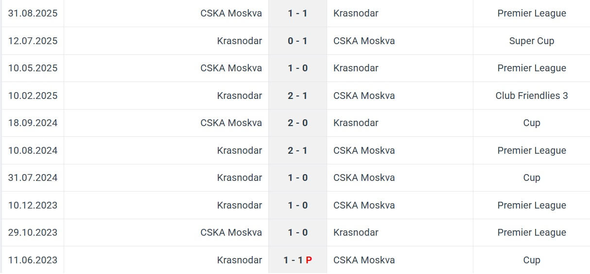 Krasnodar CSKA Moskva H2H results 07 12 2025 RPL
