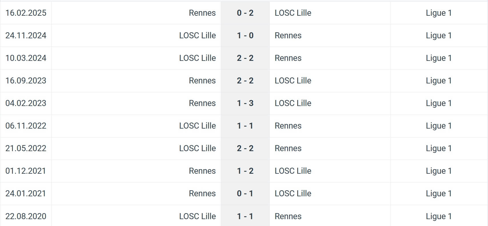 LOSC Lille Rennes H2H results 03 01 2025 France Ligue 1