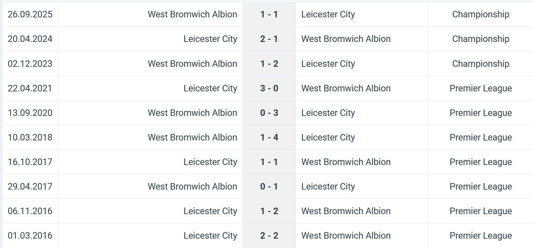 Leicester City West Bromwich Albion H2H results 05 01 2026 England