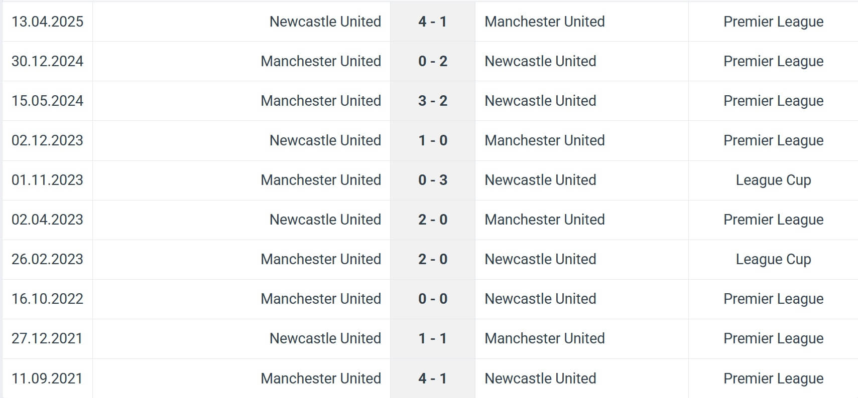 Manchester United Newcastle United H2H results 26 12 2025 EPL
