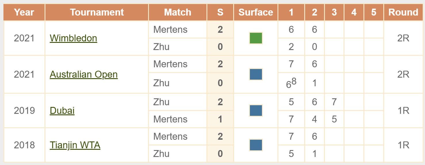 Mertens Zhu H2H head to headt WTA United Cup 2026 tennis 03 01 2026