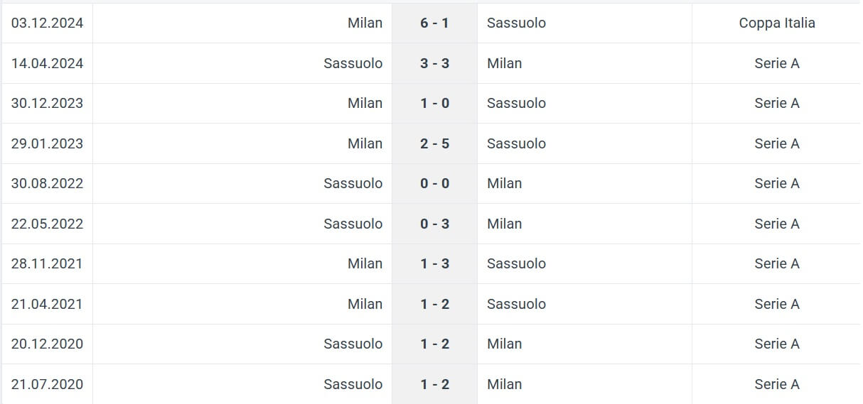 Milan Sassuolo H2H results 14 12 2025 Italy Seria A