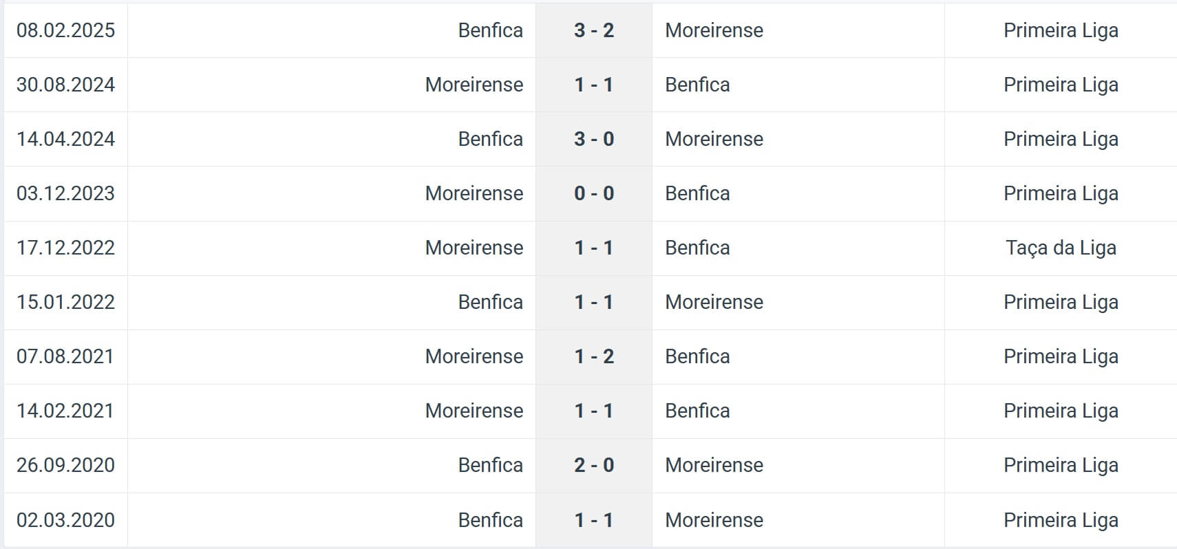 Moreirense Benfica H2H results 14 12 2025 Portugal