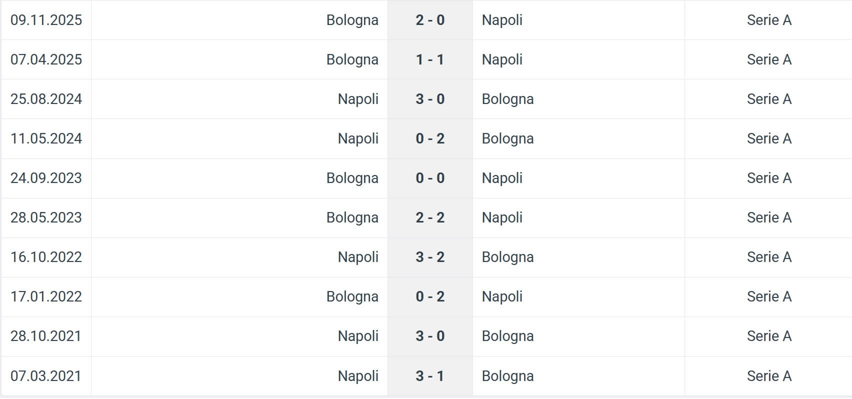Napoli Bologna H2H results 22 12 2025 Italy Supercup Final