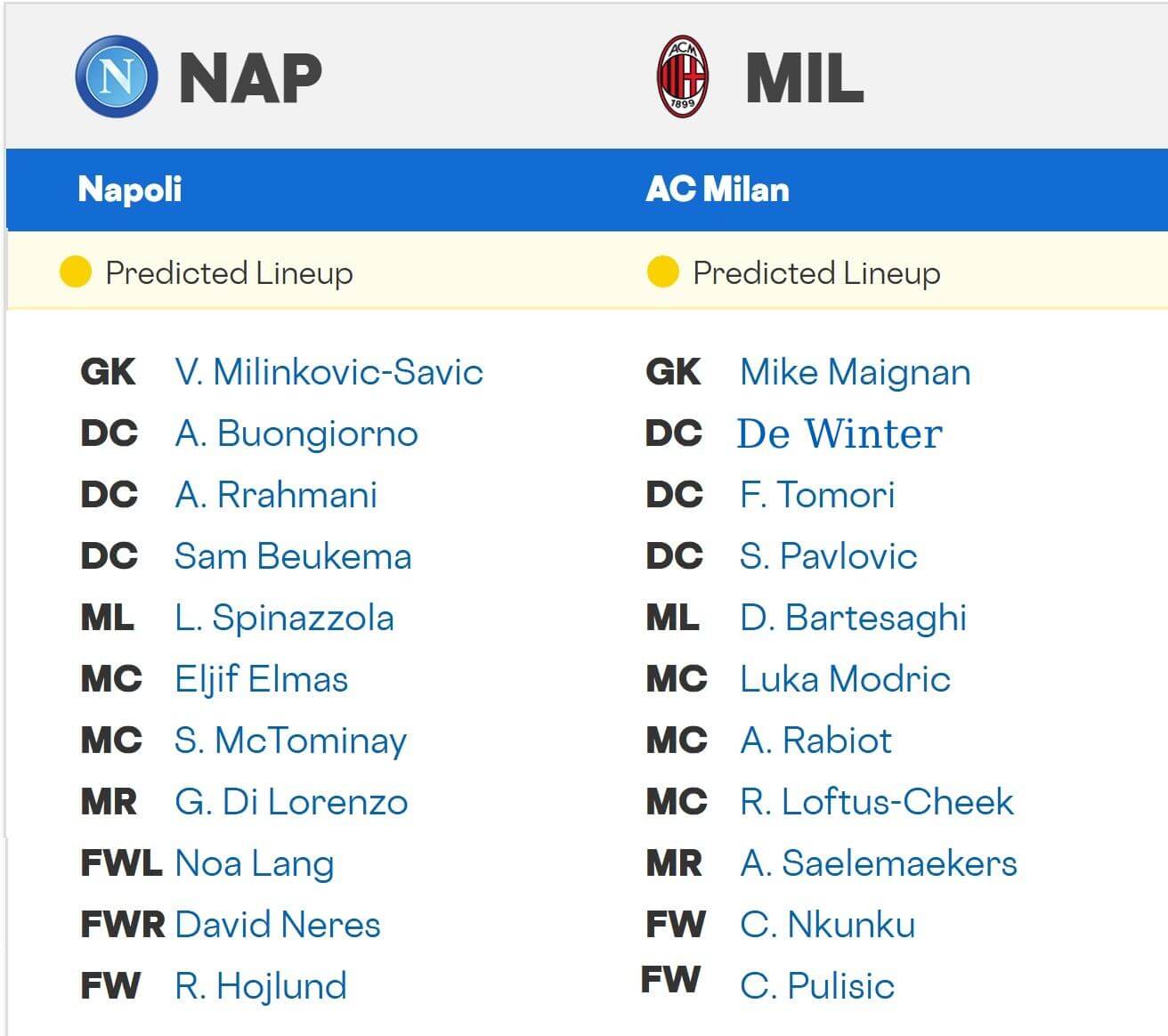 Napoli Milan expected lineups 18 12 2025 Italy SuperCup Napoli Milan expected lineups 18 12 2025 Italy SuperCup
