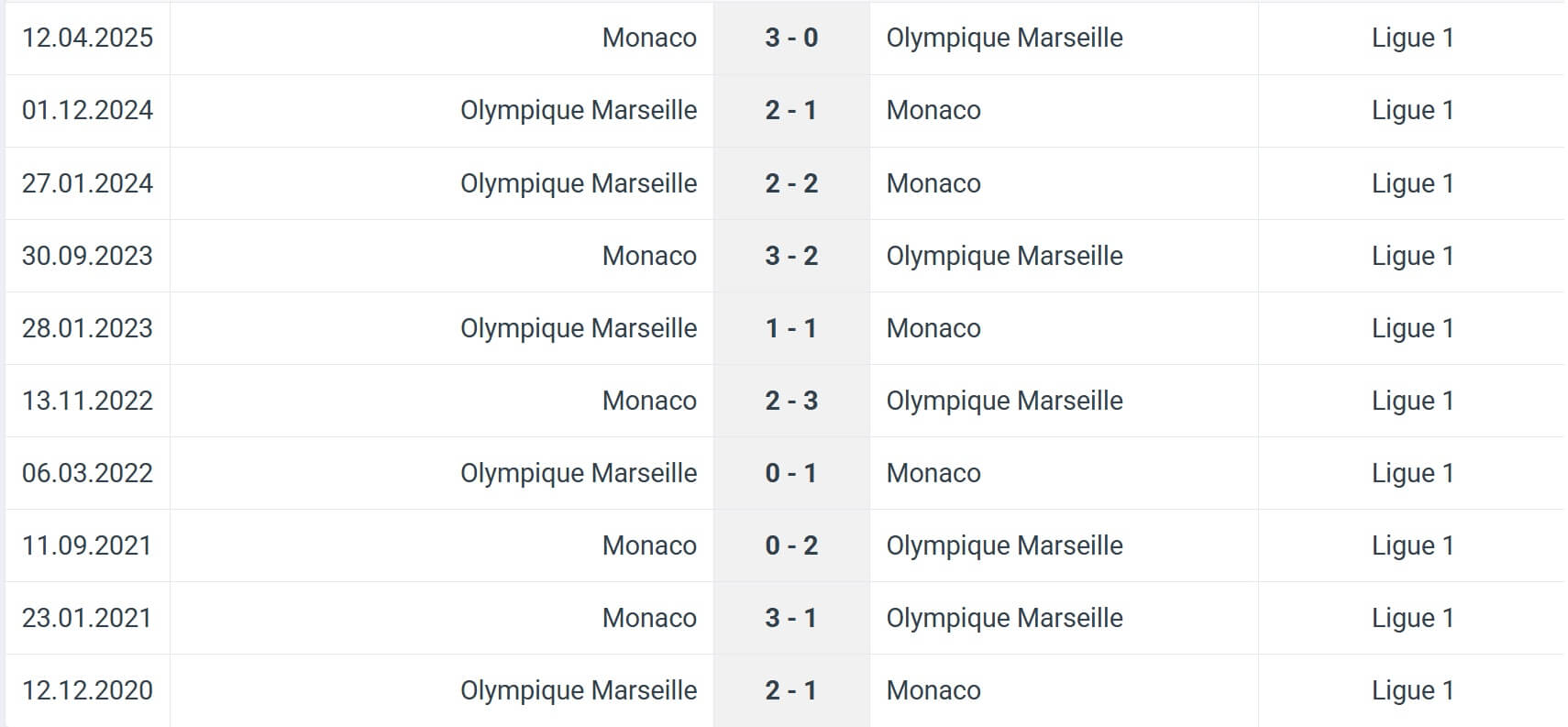 Olympique Marseille Monaco H2H results 14 12 2025 France Ligue 1