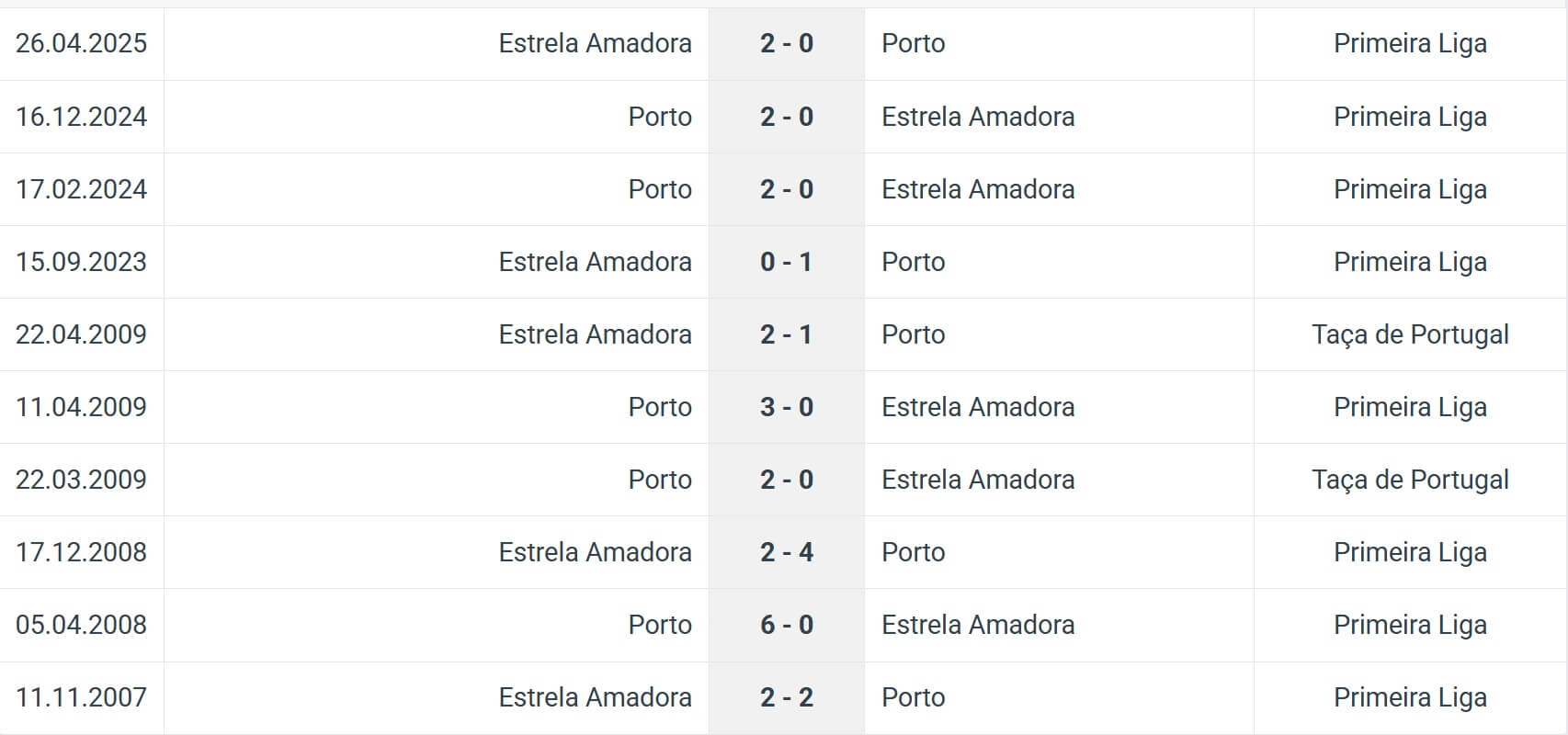 Porto Estrela Amadora H2H results 15 12 2025 Portugal Porto Estrela Amadora H2H results 15 12 2025 Portugal